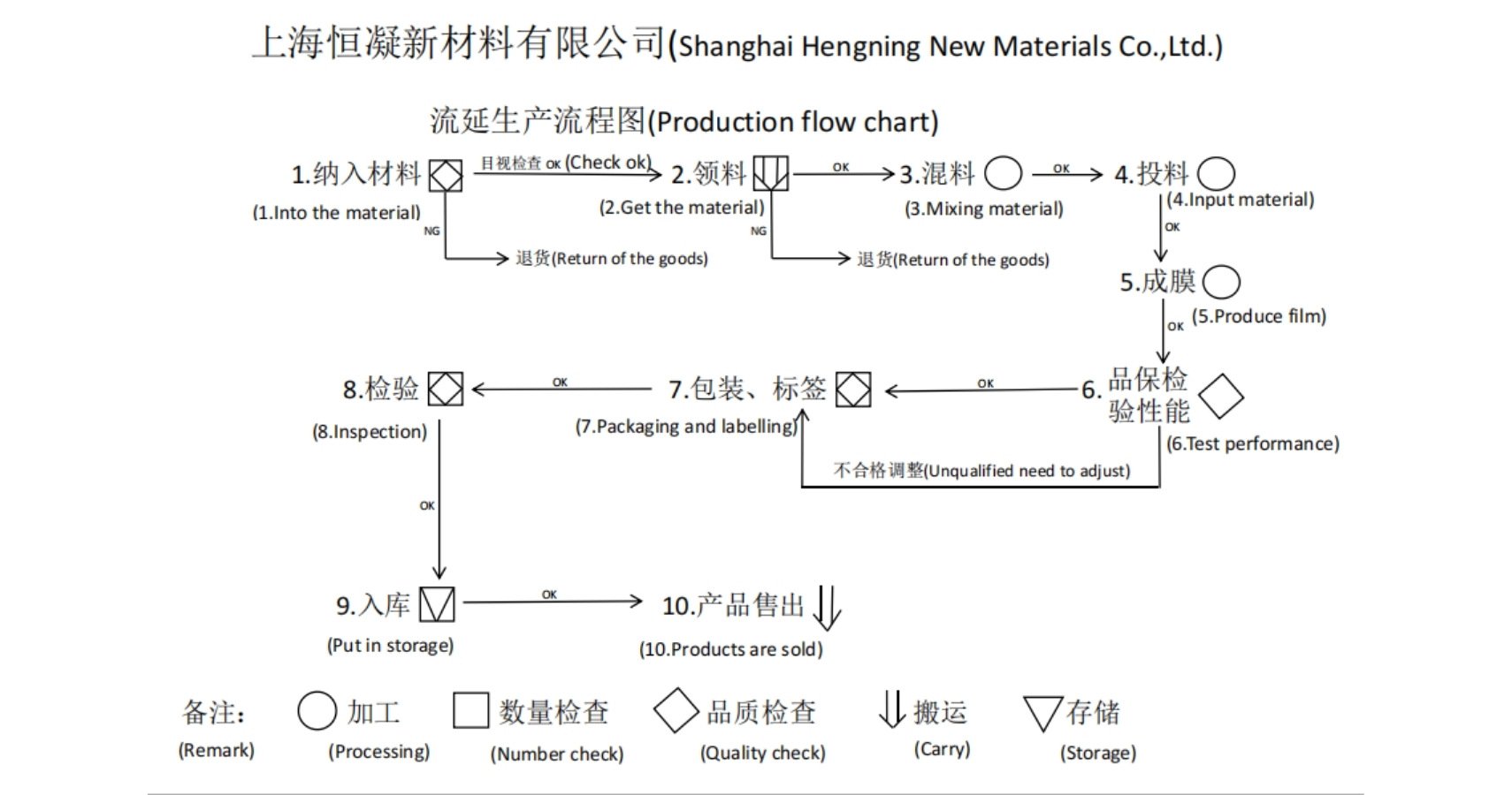 Production Process Of Hengning